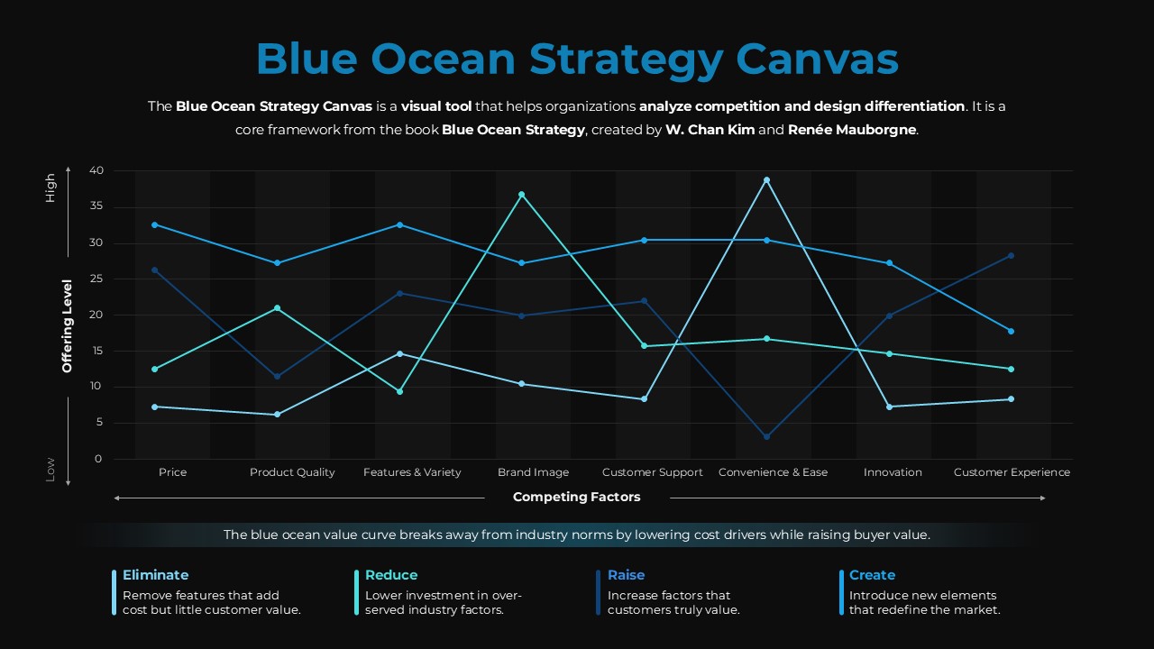 Blue Ocean Strategy Canvas PowerPoint Template Dark theme