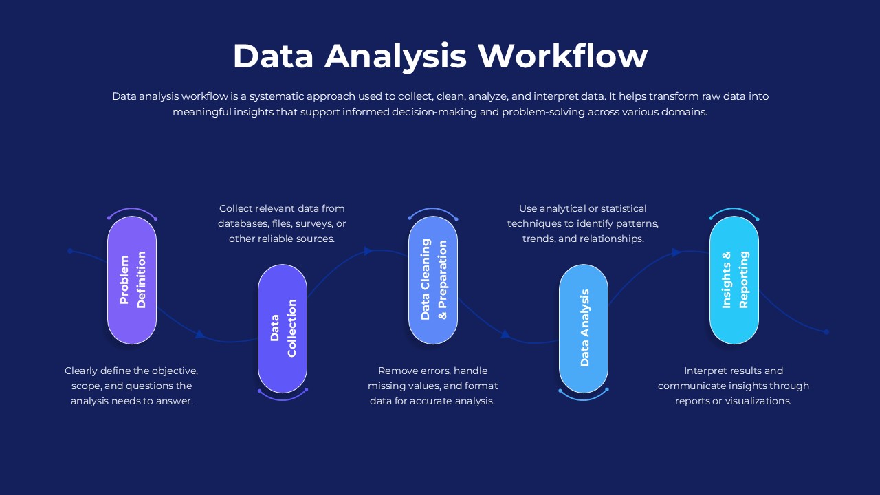 Data Analysis Workflow Process Slide Template For Presentation Design