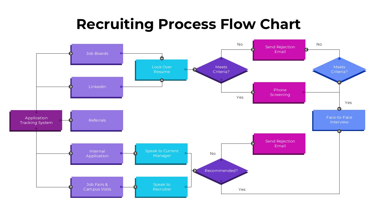 Free Recruiting Process Flow Chart PPT Template