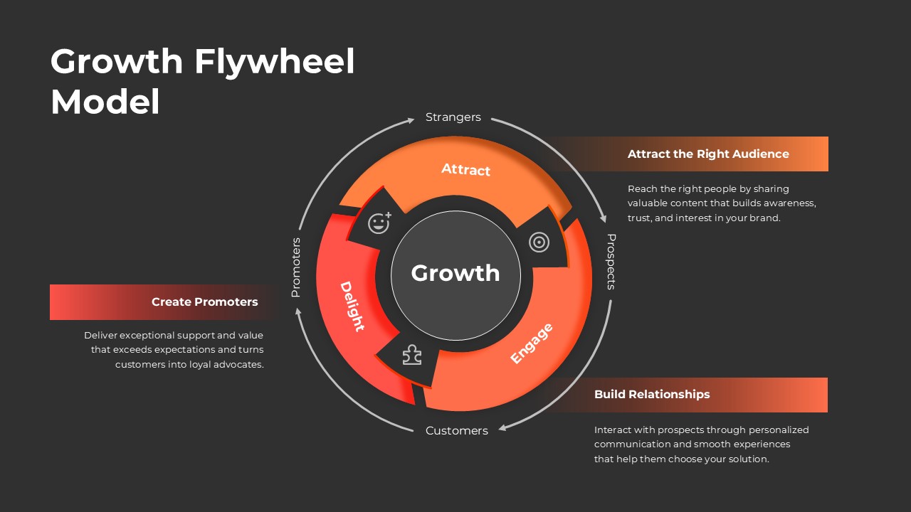 Growth Flywheel Model Diagram Template for PowerPoint & Google Slides