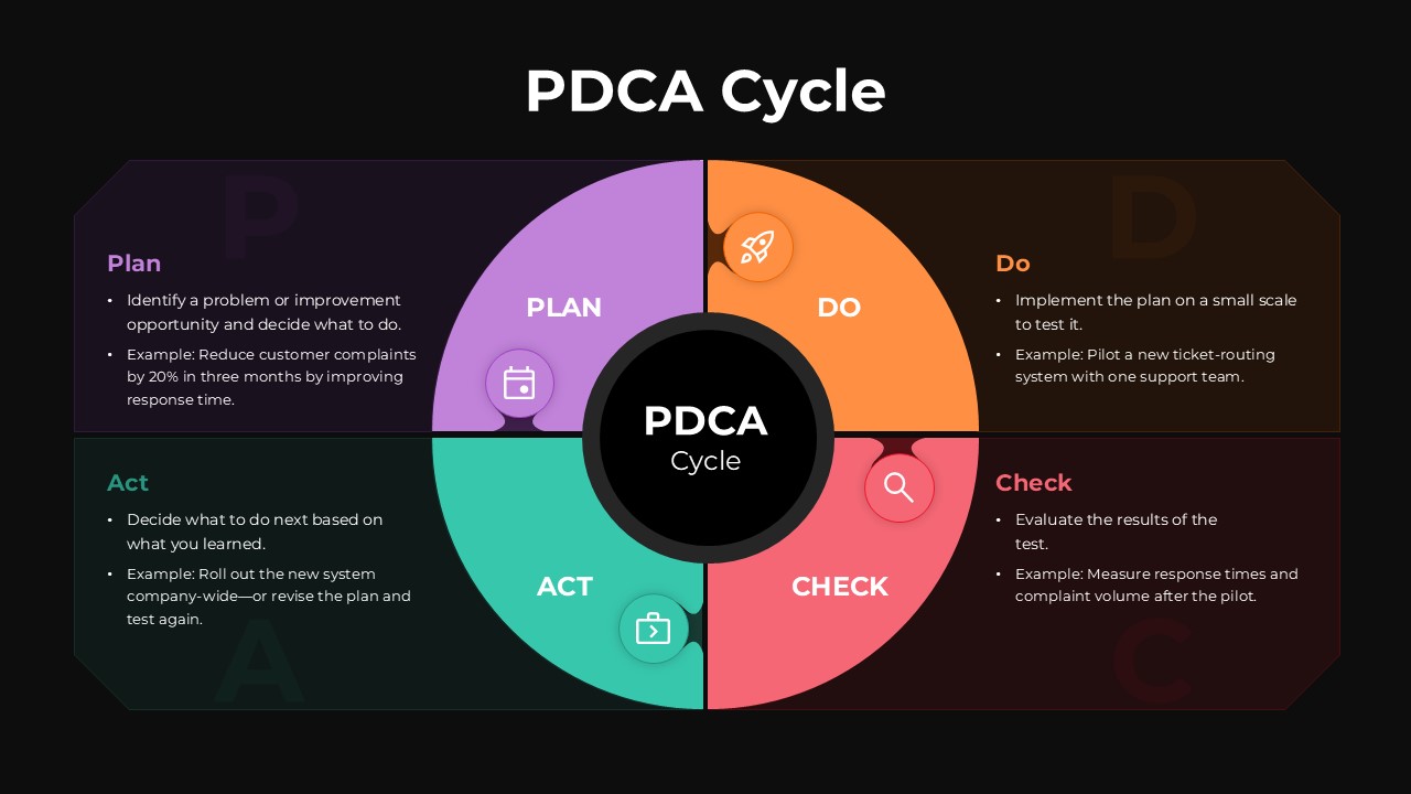 PDCA Template for PowerPoint Presentation