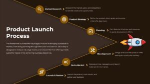 Product Launch Process Diagram for Google Slides