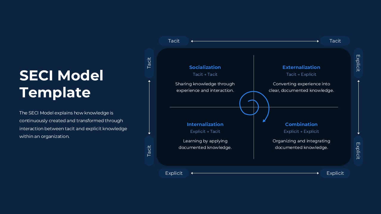 SECI Model Knowledge Template Google Slides