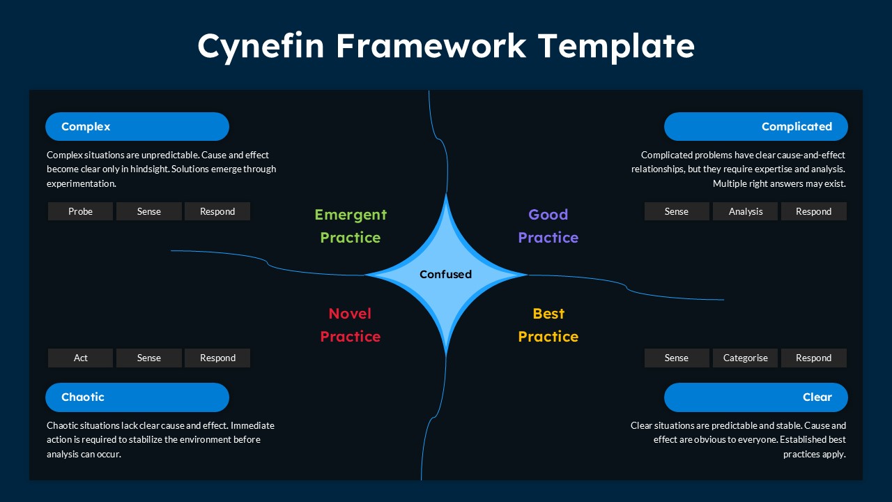 Executive strategy meeting with dark theme Cynefin Framework Template for complex decision analysis
