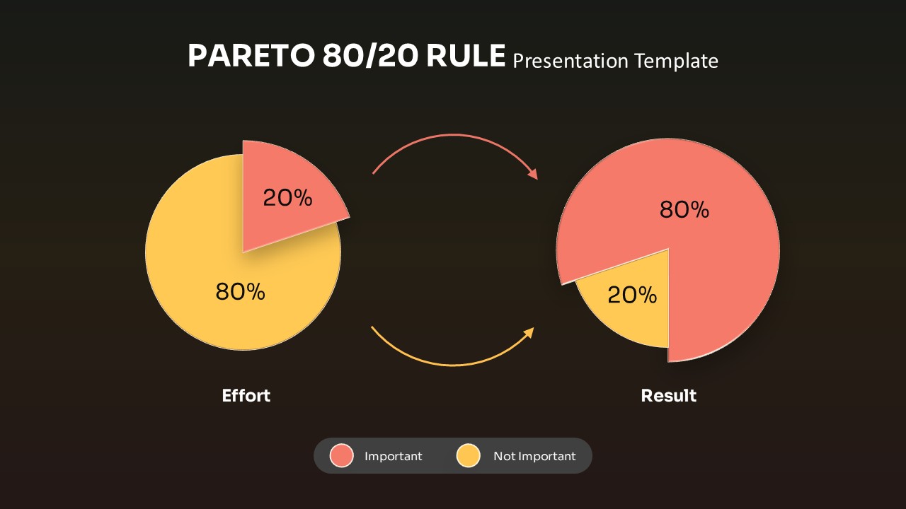 Dark theme Pareto 80/20 Rule Chart template with contrasting pie charts perfect for modern business presentations