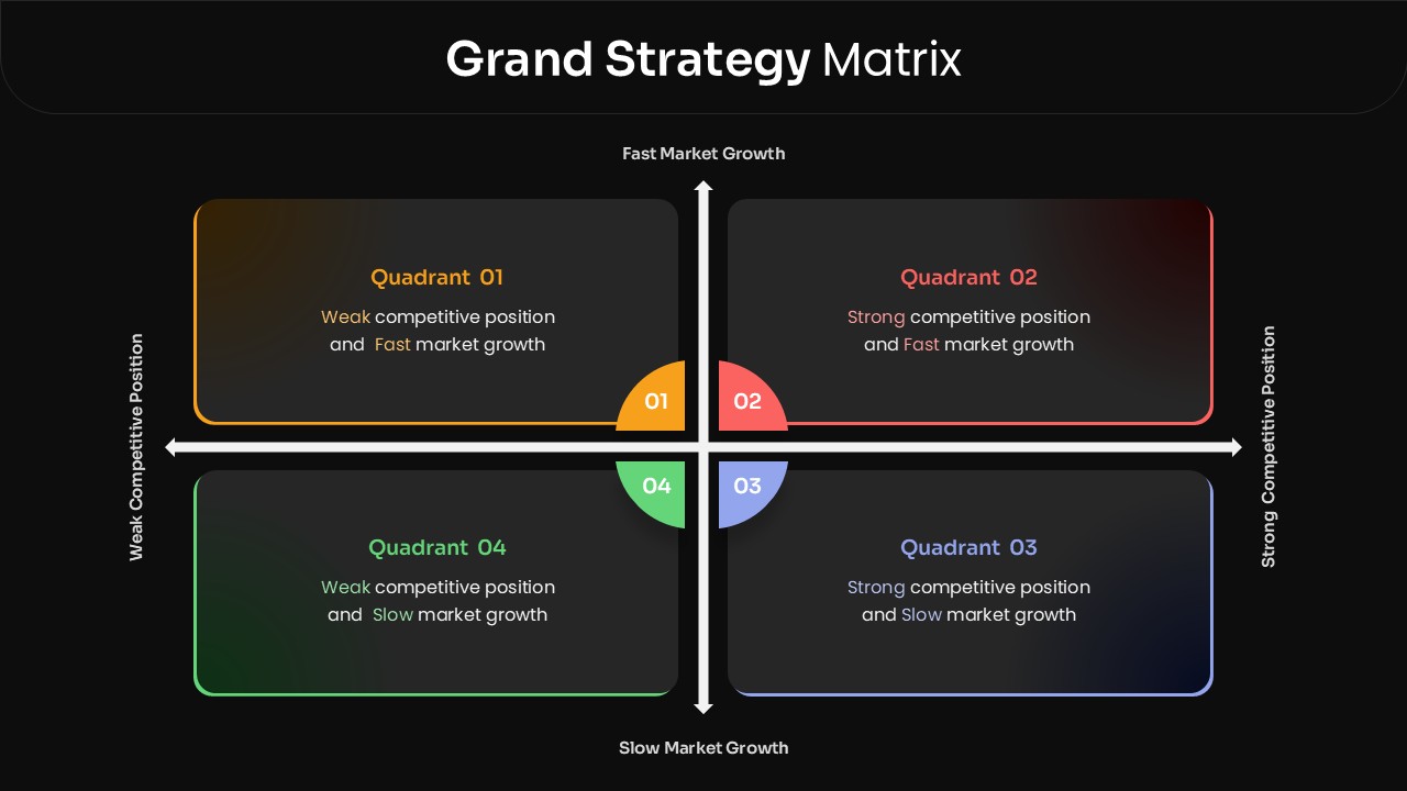 Dark-themed grand strategy matrix Google Slides template with competitive position and market growth framework.
