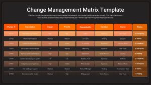 Change Management Matrix Google Slides template showing change request tracking, approval decisions, impact levels, and project status management.