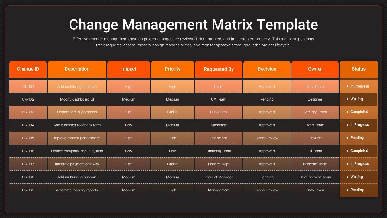 Change Management Matrix Google Slides template showing change request tracking, approval decisions, impact levels, and project status management.