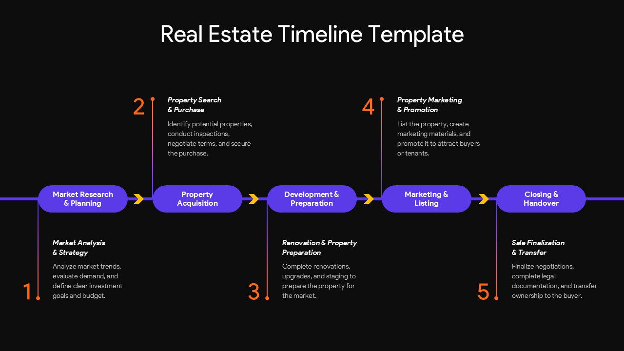 Dark-themed real estate timeline Google Slides template with project milestones and property development roadmap.