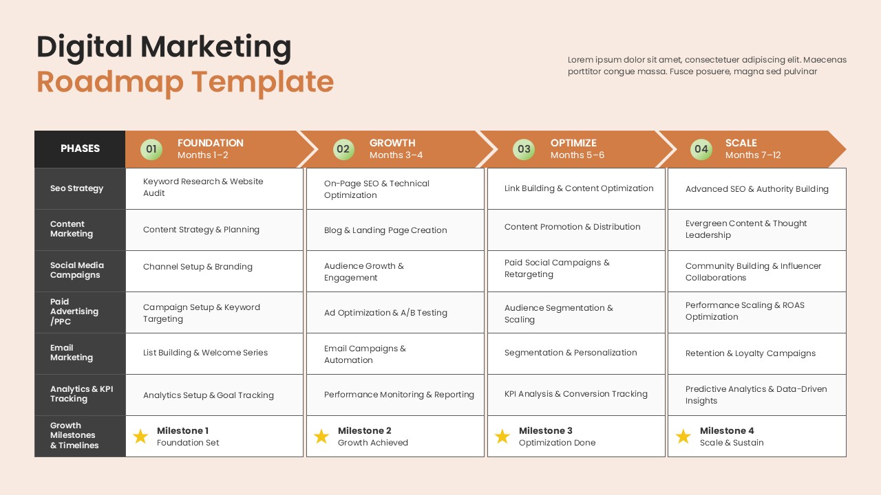 12 month digital marketing roadmap PowerPoint template showing SEO, content marketing, social media, PPC, email marketing, and analytics activities across four strategic phases.
