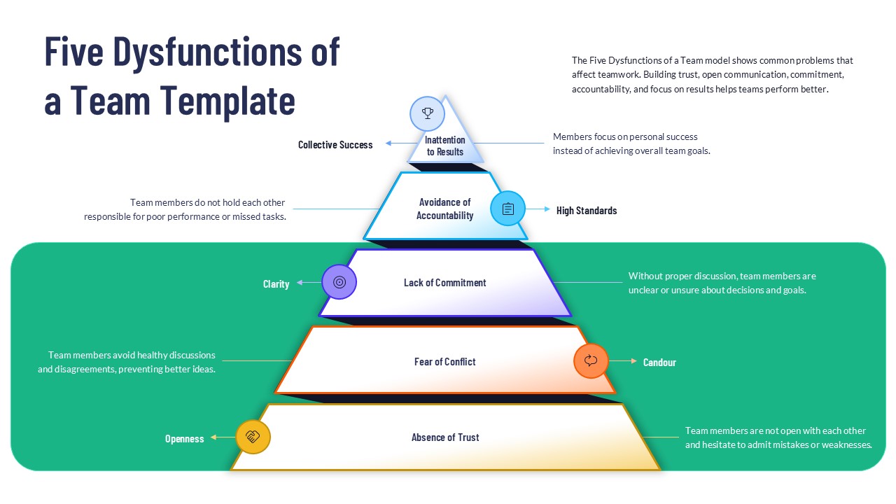 Team dysfunction pyramid slide showing five organizational challenges with connected labels and descriptions for PowerPoint