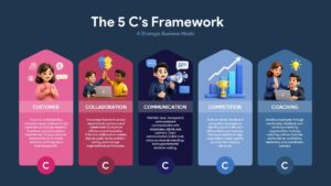 Dark-themed 5C'S framework presentation Google Slide with five business analysis sections and supporting visual icons