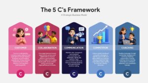 5C's framework PPT slide with five vertical sections representing Company, Customers, Communication, Competitors, and Collaborators