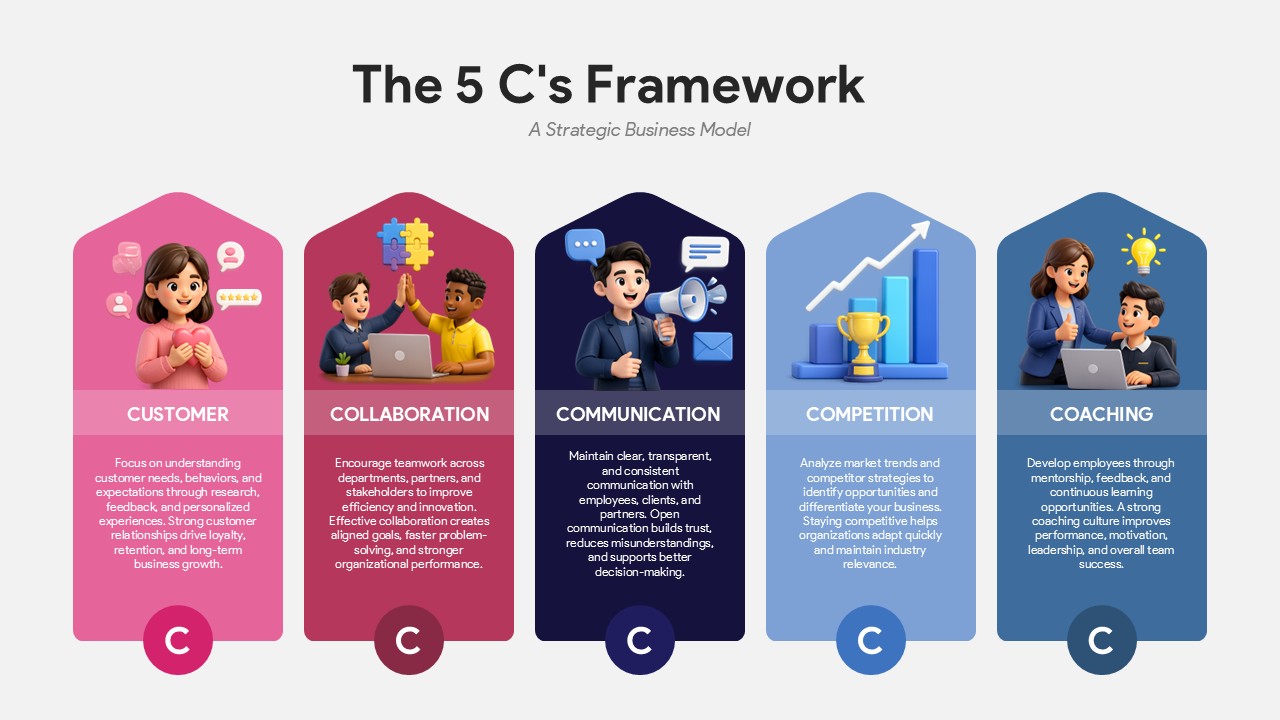 5C's framework PPT slide with five vertical sections representing Company, Customers, Communication, Competitors, and Collaborators
