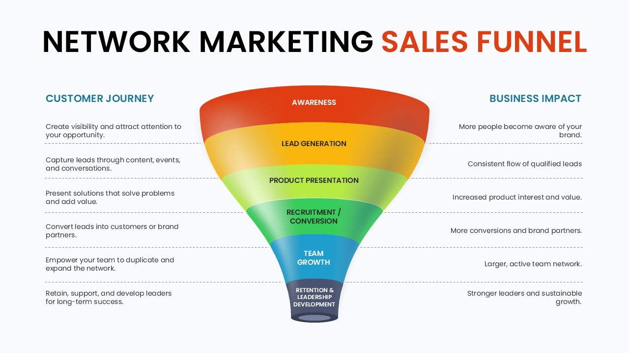 Six-stage network marketing sales funnel PowerPoint template showing awareness, lead generation, product presentation, conversion, team growth, and leadership development stages.
