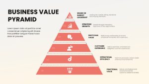 Business value pyramid model Google Slides template featuring hierarchical business value levels from operational efficiency to brand leadership.