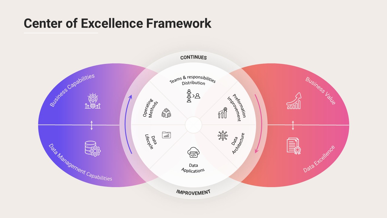 Center of excellence framework presentation slide illustrating organizational strategy, governance structure, process optimization, and operational collaboration for PowerPoint.