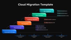 Multi-stage cloud adoption workflow diagram illustrating infrastructure assessment, application transfer, deployment planning, and optimization phases for PPT and Google Slides presentations.