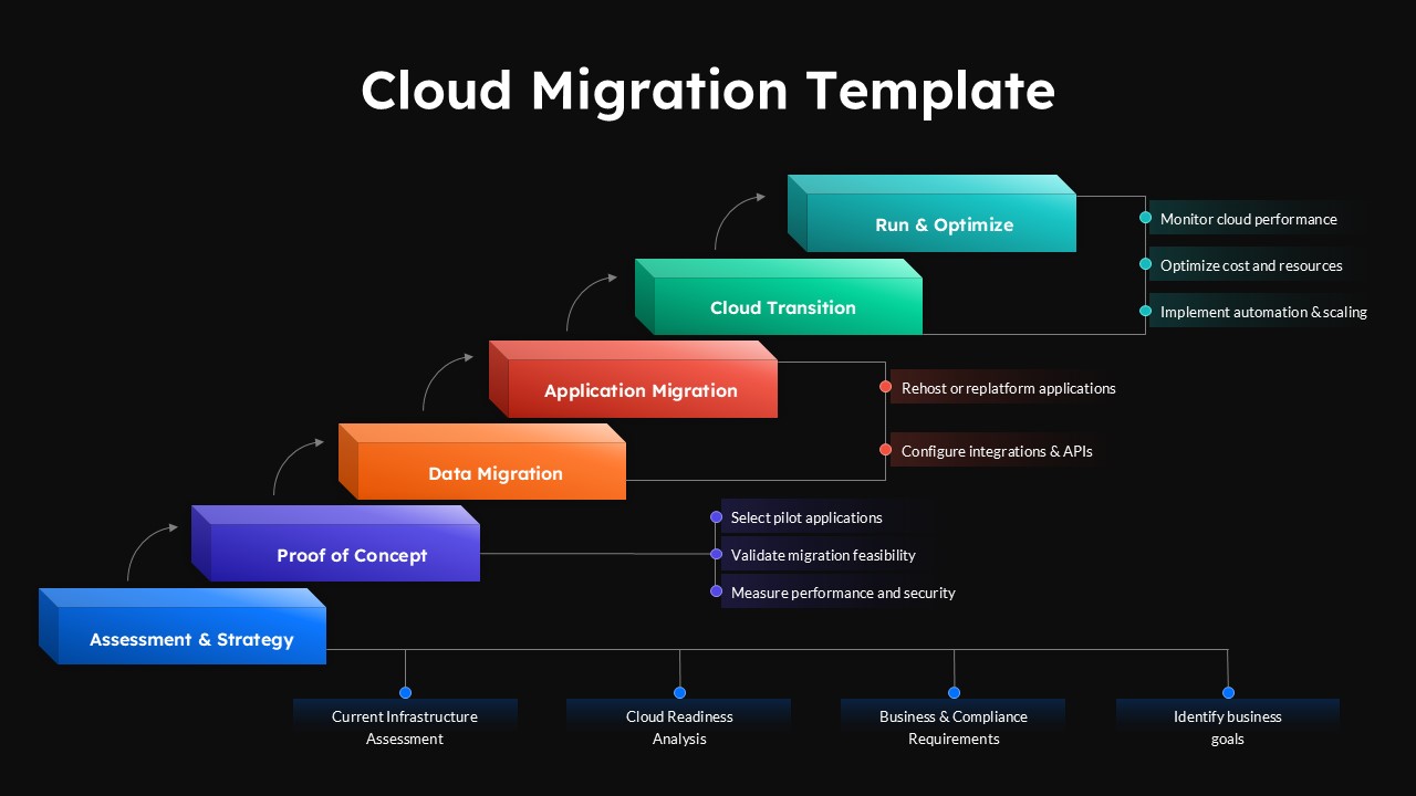 Multi-stage cloud adoption workflow diagram illustrating infrastructure assessment, application transfer, deployment planning, and optimization phases for PPT and Google Slides presentations.