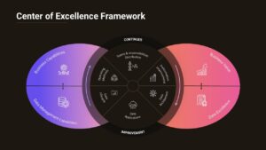 Venn diagram presentation template for Google Slides showing center of excellence collaboration model, governance alignment, process management, and strategic operations workflow.
