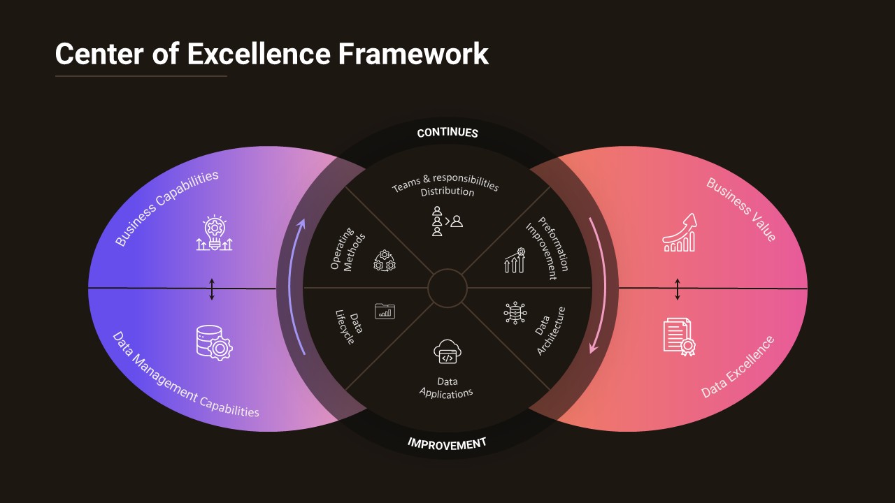 Venn diagram presentation template for Google Slides showing center of excellence collaboration model, governance alignment, process management, and strategic operations workflow.