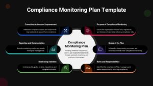 Dark-themed compliance monitoring plan Google Slides template with governance workflow and compliance process visualization.