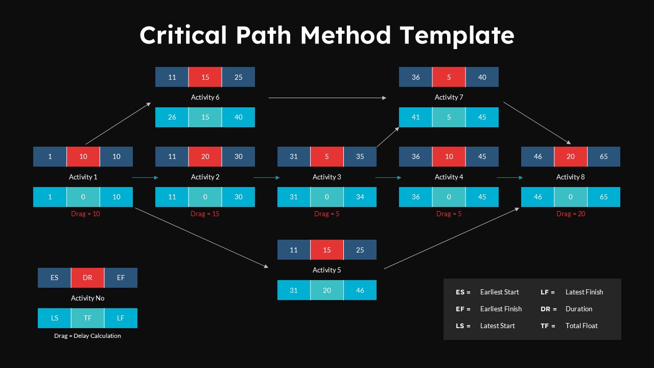 Dark-themed Critical Path Method Google Slides template with project management workflow and CPM scheduling diagram.