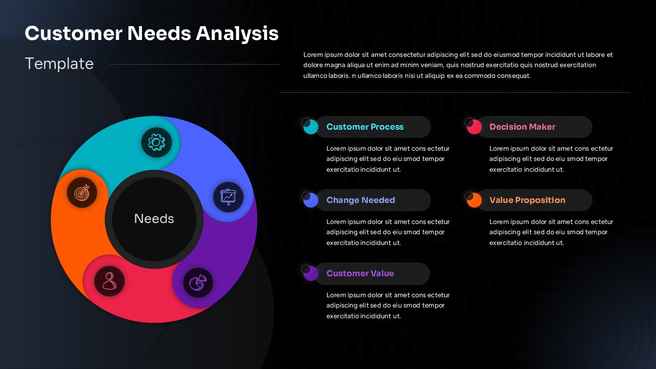 Dark-themed customer needs analysis Google Slides template with circular customer insight diagram and business strategy elements.