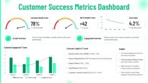 Professional business intelligence dashboard slide with customer analytics charts, retention tracking visuals, and operational reporting widgets for Google Slides and PPT presentations.
