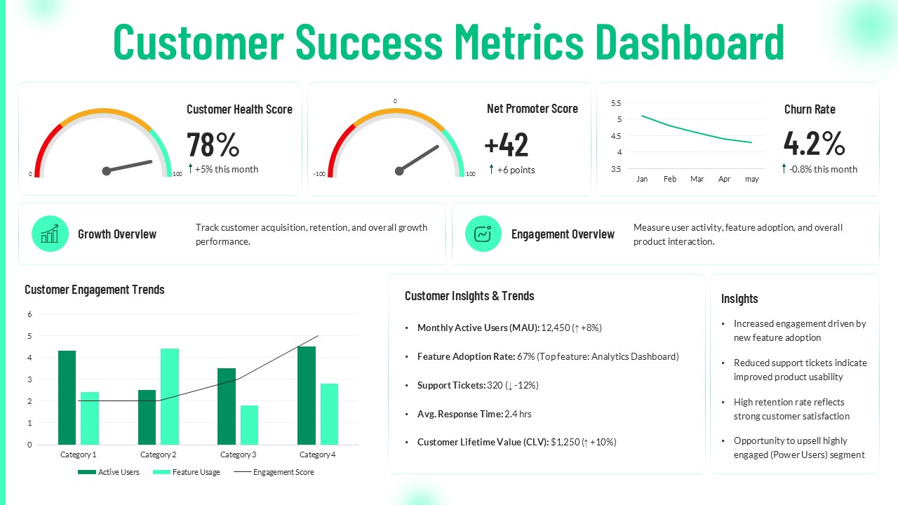 Professional business intelligence dashboard slide with customer analytics charts, retention tracking visuals, and operational reporting widgets for Google Slides and PPT presentations.