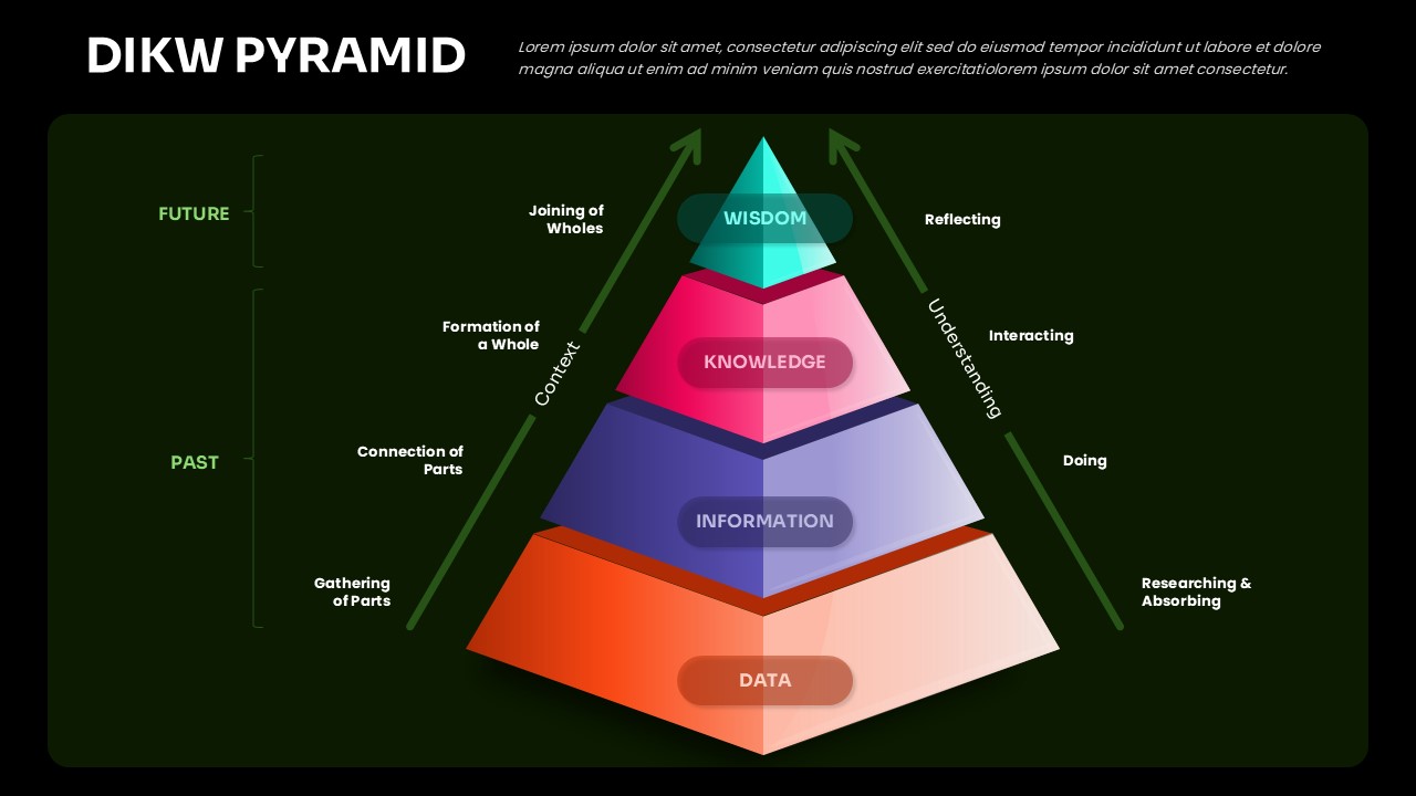 Dark-themed DIKW pyramid infographic with layered sections for data, information, knowledge, and wisdom concepts.