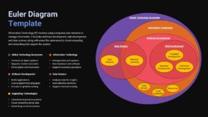 Dark-themed Euler diagram infographic Google Slides template illustrating overlapping technology and software development concepts.