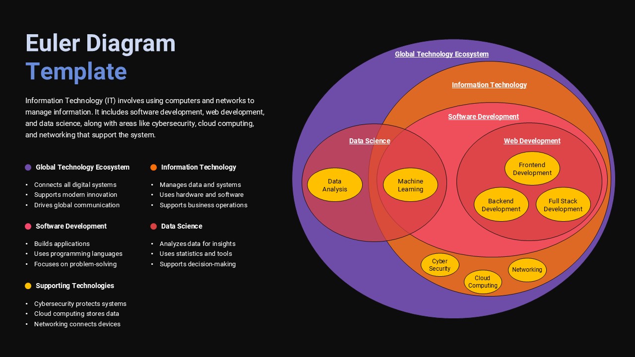 Dark-themed Euler diagram infographic Google Slides template illustrating overlapping technology and software development concepts.
