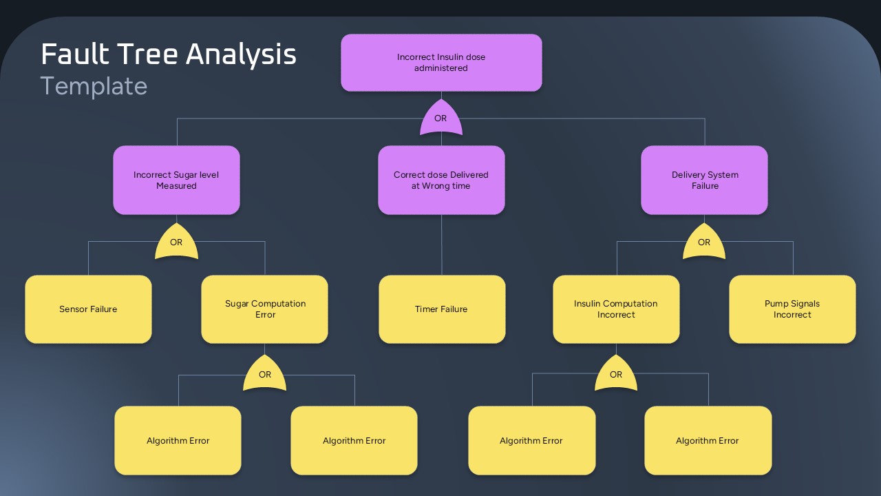 Fault Tree Analysis Google Slides Diagram for presentation designs