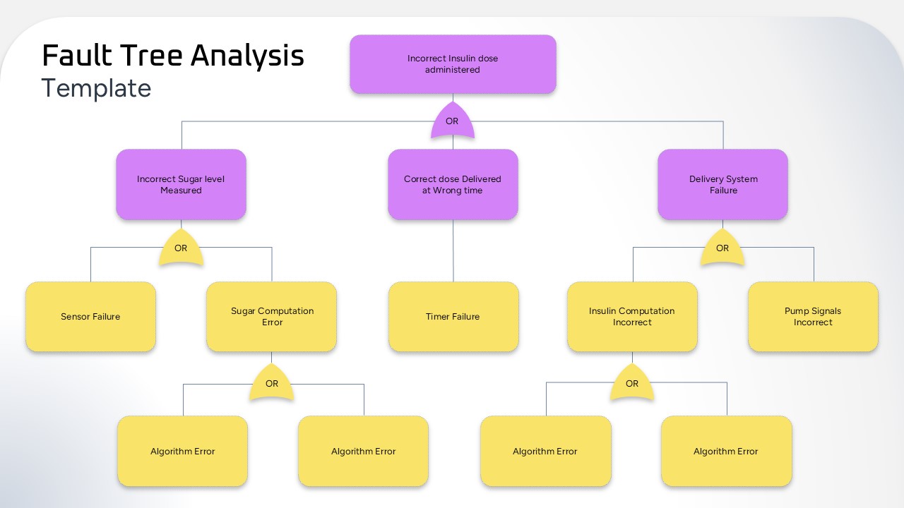 Editable Fault Tree Analysis PPT Template