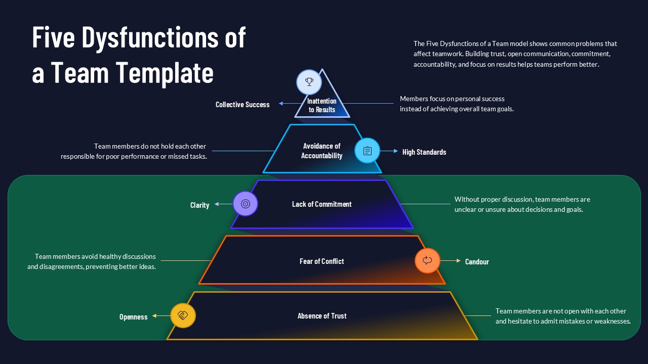 Dark-themed five dysfunctions of a team slide with a layered pyramid framework and explanation sections