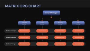 Dark-themed matrix organizational chart Google Slides template with department managers and product team structure layout.