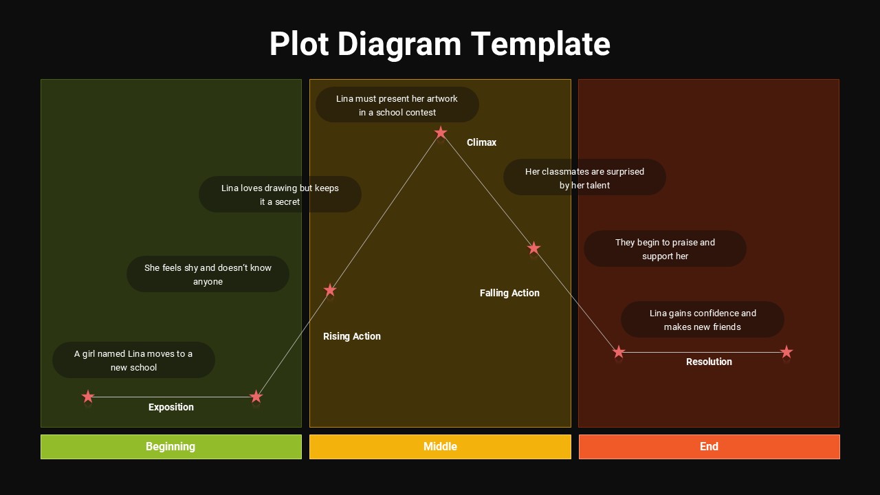 Dramatic arc visualization for Google Slides presenting key storytelling stages from introduction to ending in a literary analysis chart.