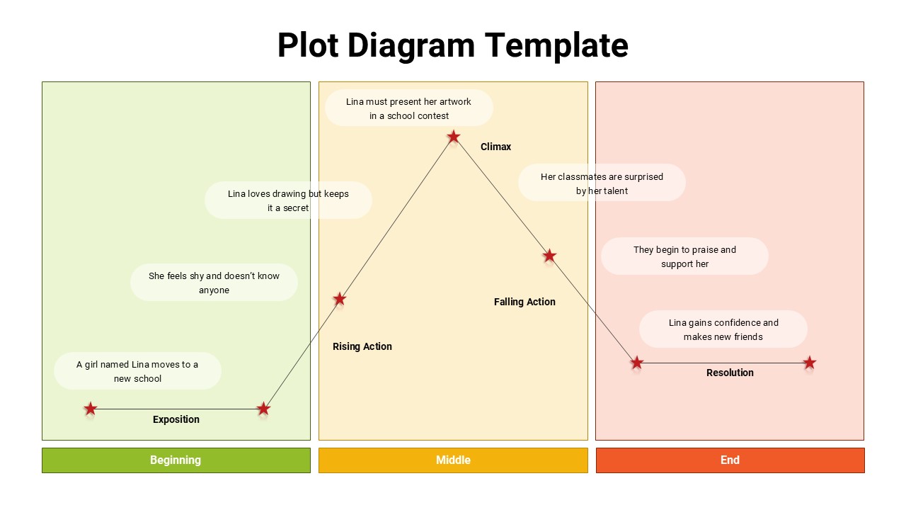 Story progression infographic plot digram for PPT showing exposition, conflict buildup, climax, and resolution in a structured literary framework.