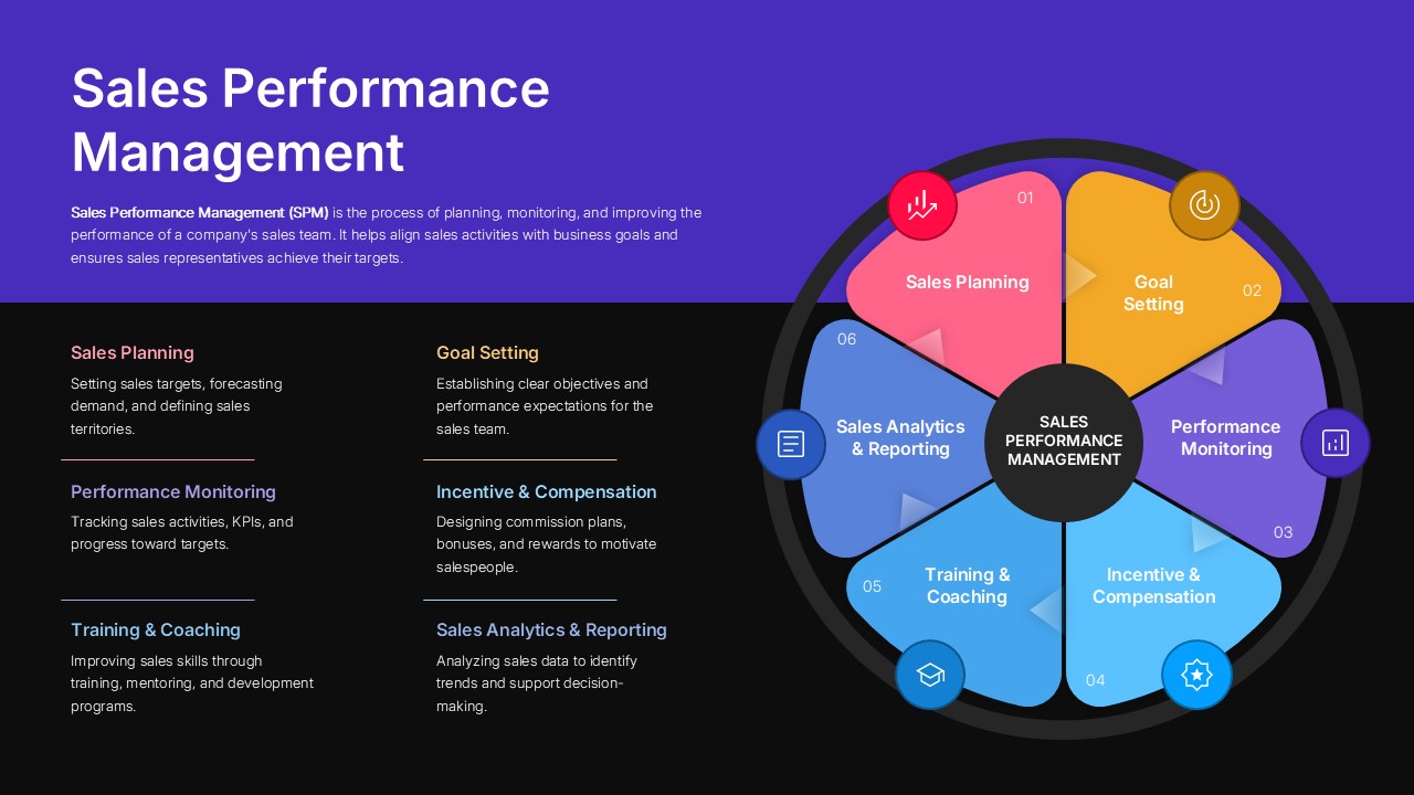 Dark-themed sales performance management dashboard Google Slides template featuring sales analytics, coaching, incentives, and performance tracking.