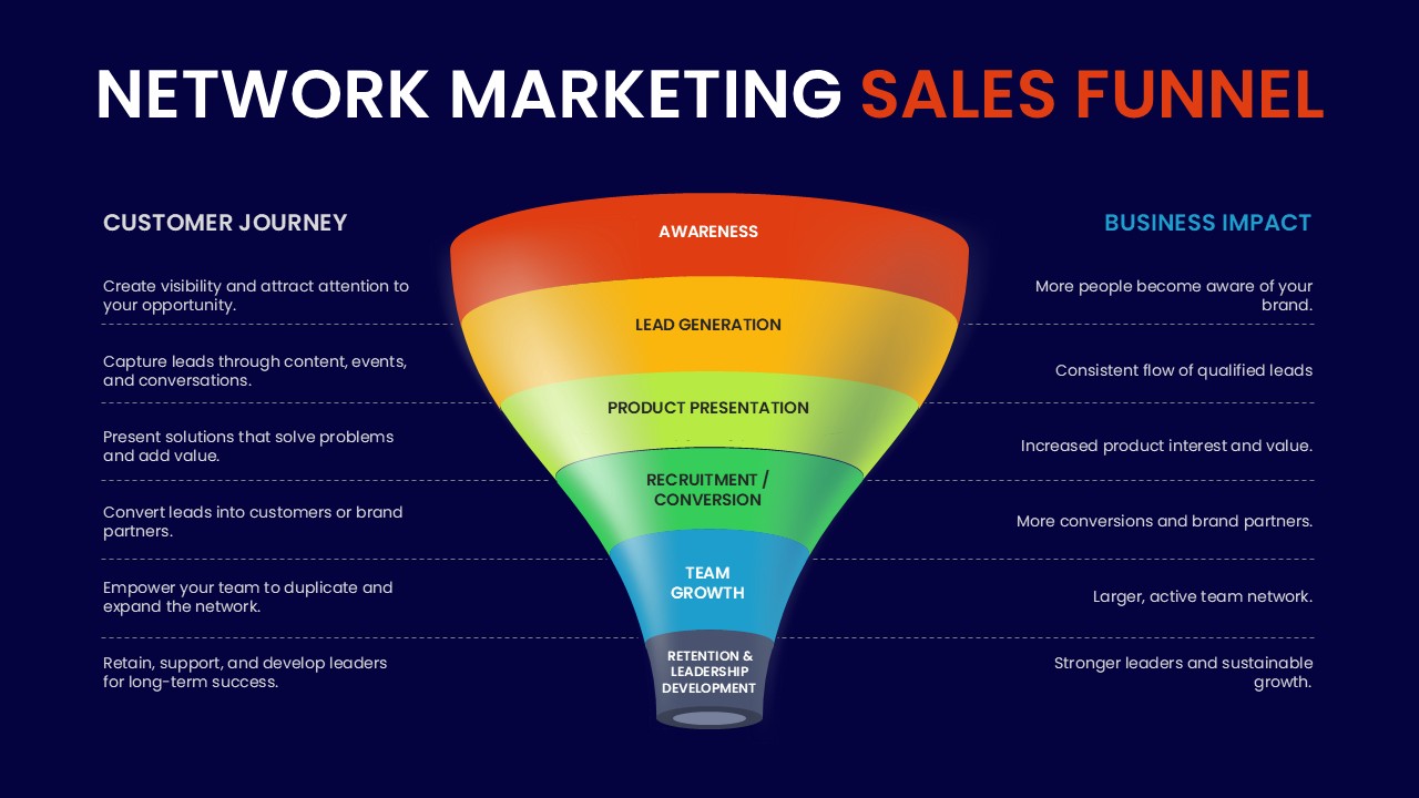 Six-step network marketing sales funnel Google Slides template displaying customer journey stages from awareness to retention and leadership development.