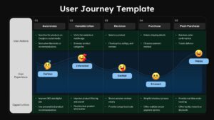 Dark-themed user journey Google Slides template illustrating customer experience stages and emotional engagement flow.
