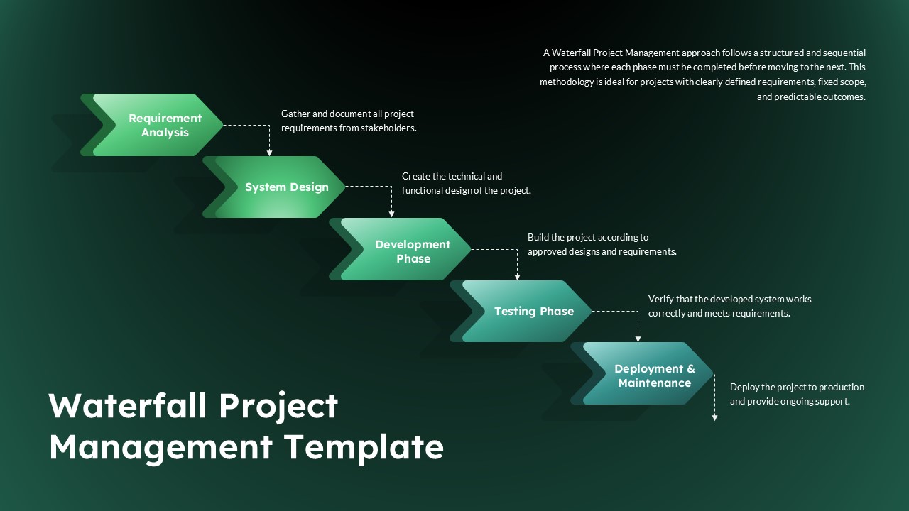 Waterfall project management PowerPoint template illustrating five sequential phases including requirement analysis, system design, development, testing, and deployment.