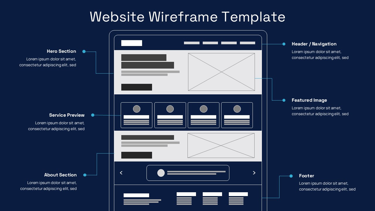 Website wireframe presentation Slides template featuring responsive webpage layout and UI planning elements.
