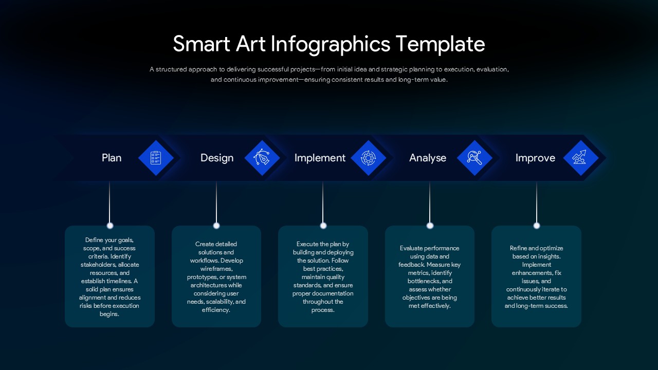 Five-stage SmartArt process diagram showing planning, design, implementation, analysis, and improvement workflow for PPT and Google Slides.
