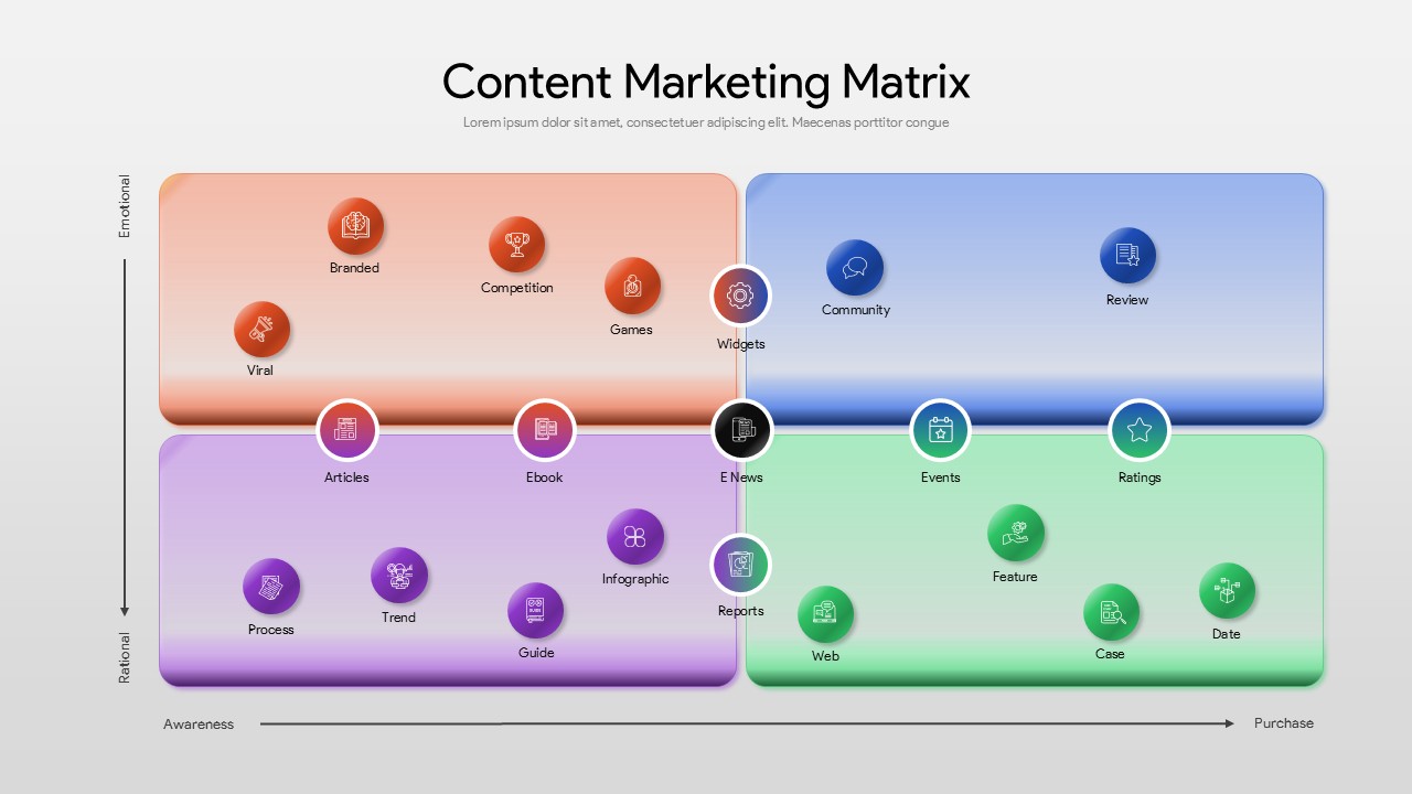 Content marketing matrix for PowerPoint and Google Slides showing content types mapped across emotional, rational, awareness, and purchase stages.