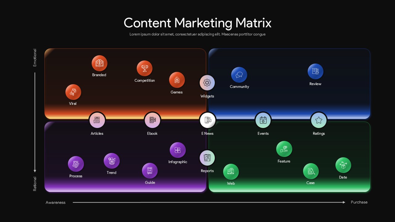 Content marketing matrix slide mapping content formats across emotional and rational engagement stages throughout the customer journey.