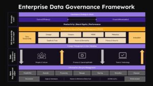 Data governance framework slide outlining governance strategy, stewardship functions, data lifecycle management, and compliance controls.