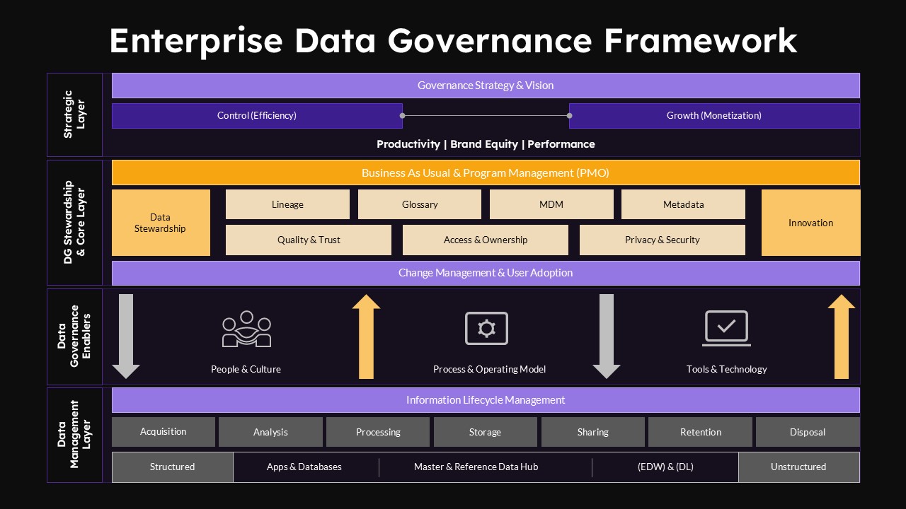 Data governance framework slide outlining governance strategy, stewardship functions, data lifecycle management, and compliance controls.