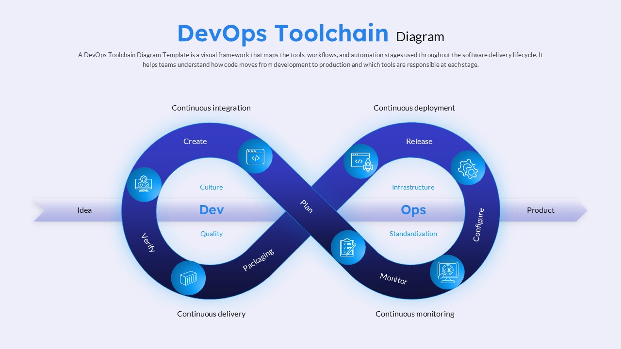 devops toolchain diagram google slides template